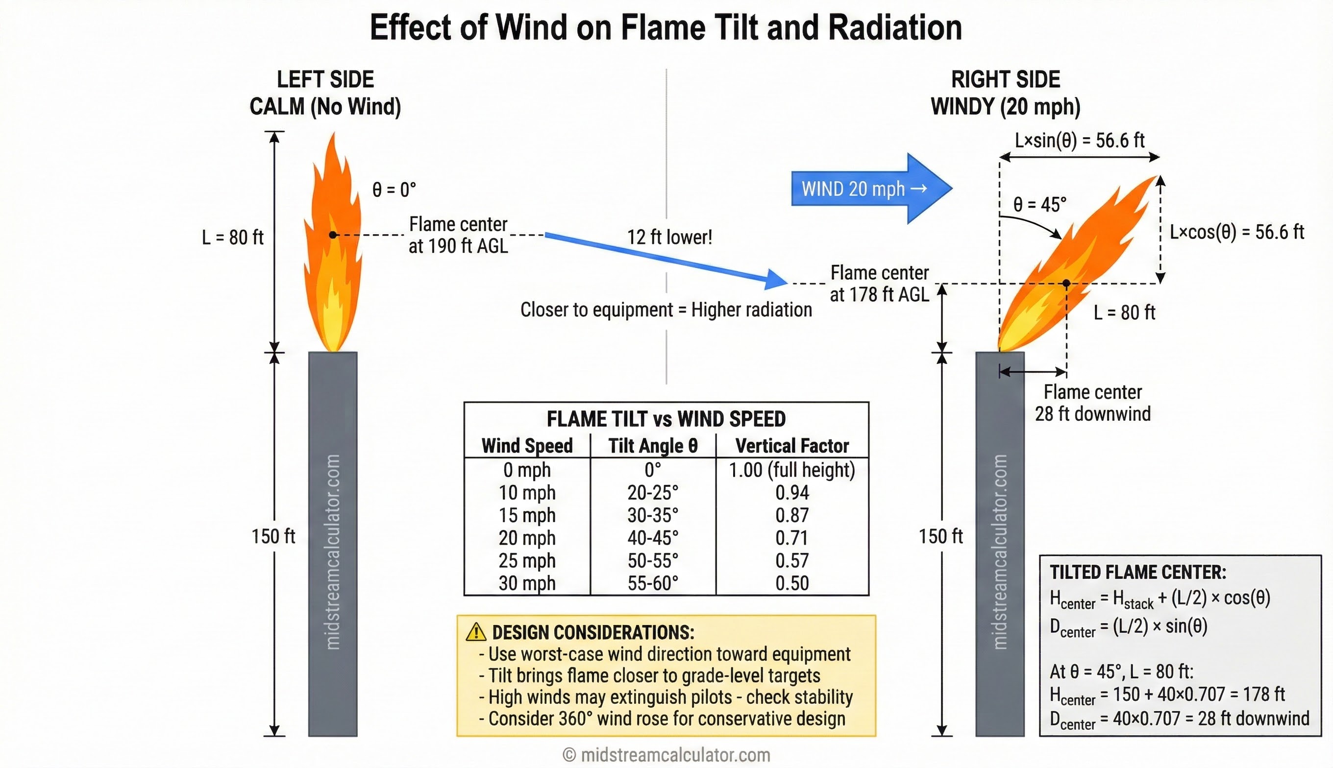Flame tilt from wind shifting radiation footprint downwind.